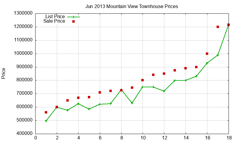 Mountain View Townhouses Just Sold 2013-06