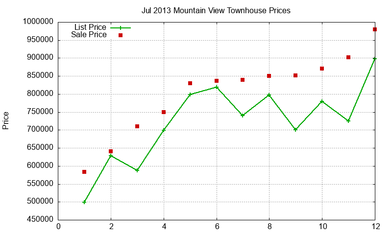 Mountain View Townhouses Just Sold 2013-07