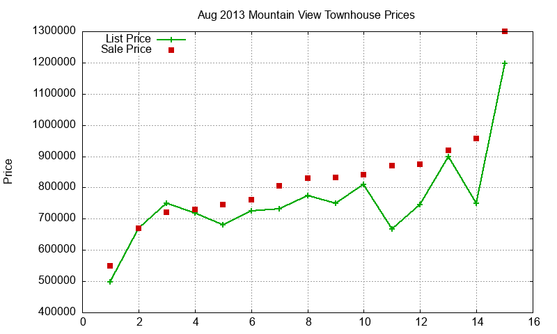 Mountain View Townhouses Just Sold 2013-08