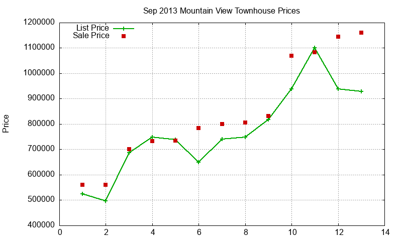 Mountain View Townhouses Just Sold 2013-09 Mountain View Townhouses Just Sold 2013-09