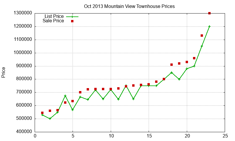 Mountain View Townhouses Just Sold 2013-10 Mountain View Townhouses Just Sold 2013-10