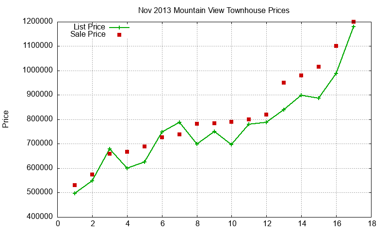 Mountain View Townhouses Just Sold 2013-11 Mountain View Townhouses Just Sold 2013-11