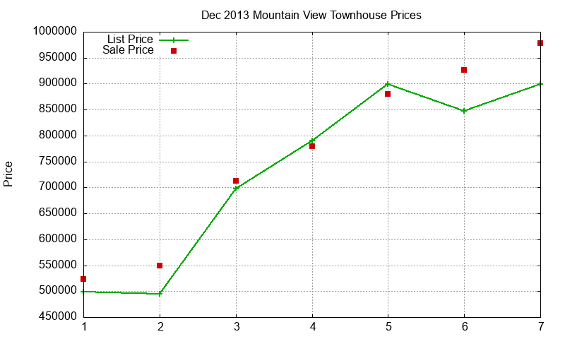 Mountain View Townhouses Just Sold 2013-12 Mountain View Townhouses Just Sold 2013-12