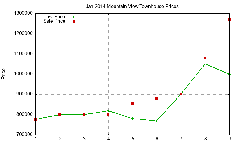 Mountain View Townhouses Just Sold 2014-01