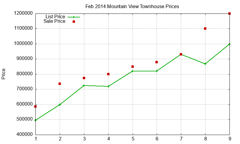 Mountain View Townhouses Just Sold 2014-02 Mountain View Townhouses Just Sold 2014-02