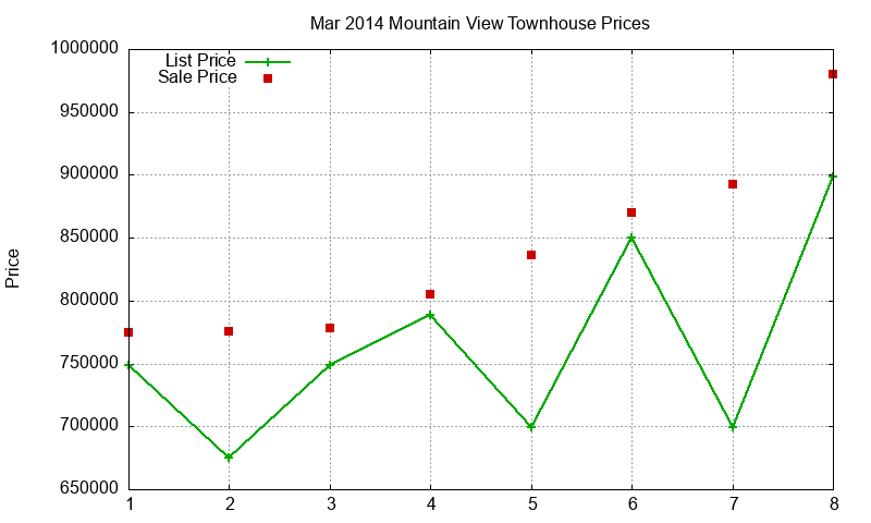 Mountain View Townhouses Just Sold 2014-03 Mountain View Townhouses Just Sold 2014-03