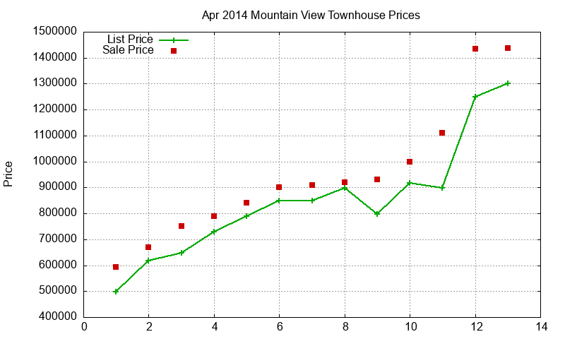 Mountain View Townhouses Just Sold 2014-04