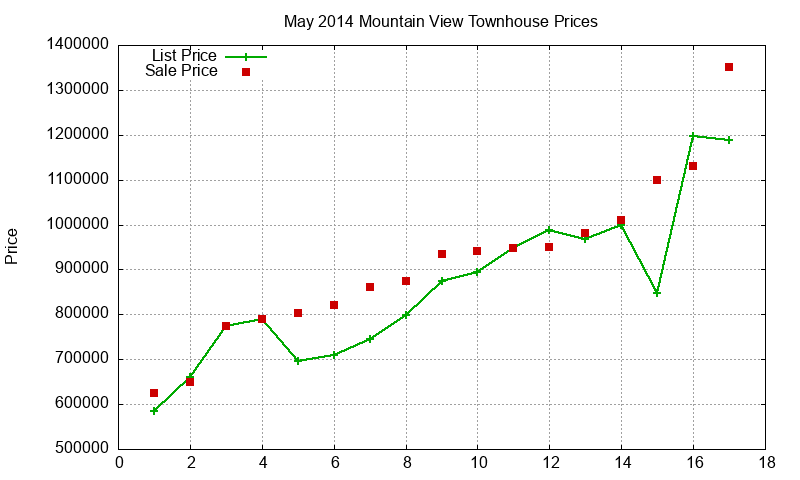 Mountain View Townhouses Just Sold 2014-05