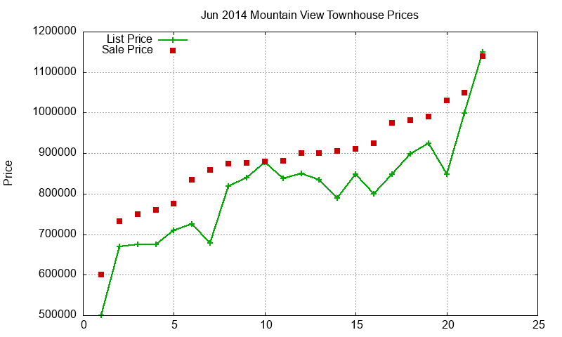 Mountain View Townhouses Just Sold 2014-06