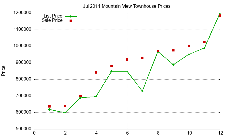 Mountain View Townhouses Just Sold 2014-07