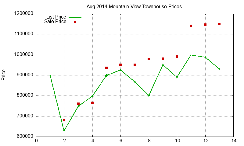 Mountain View Townhouses Just Sold 2014-08