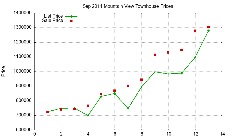 Mountain View Townhouses Just Sold 2014-09