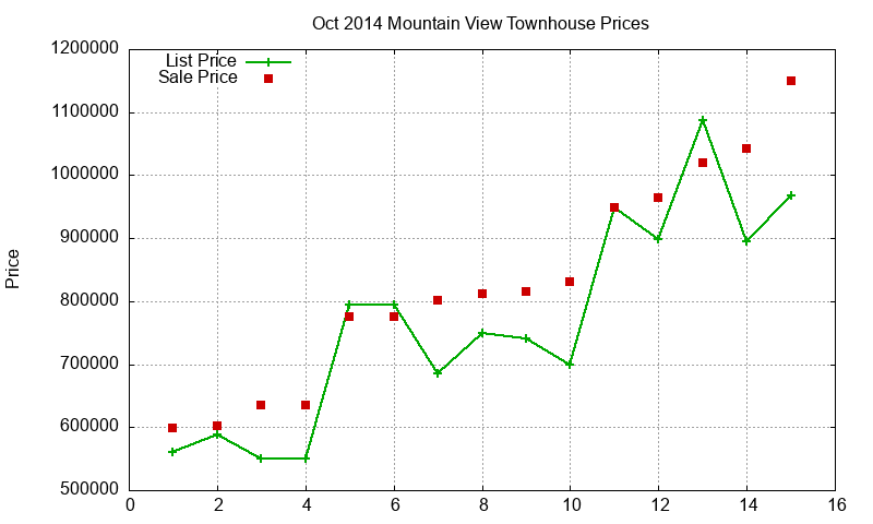 Mountain View Townhouses Just Sold 2014-10