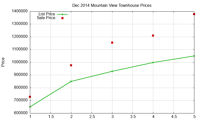 Mountain View Townhouses Just Sold 2014-12 Mountain View Townhouses Just Sold 2014-12