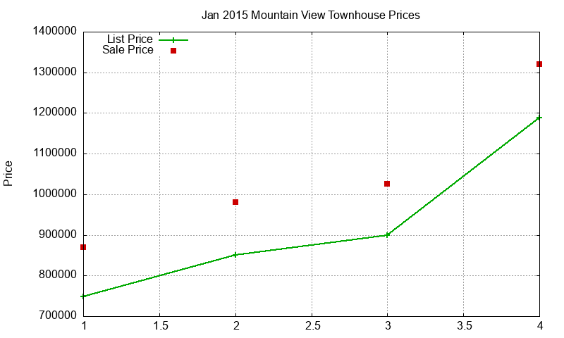 Mountain View Townhouses Just Sold 2015-01
