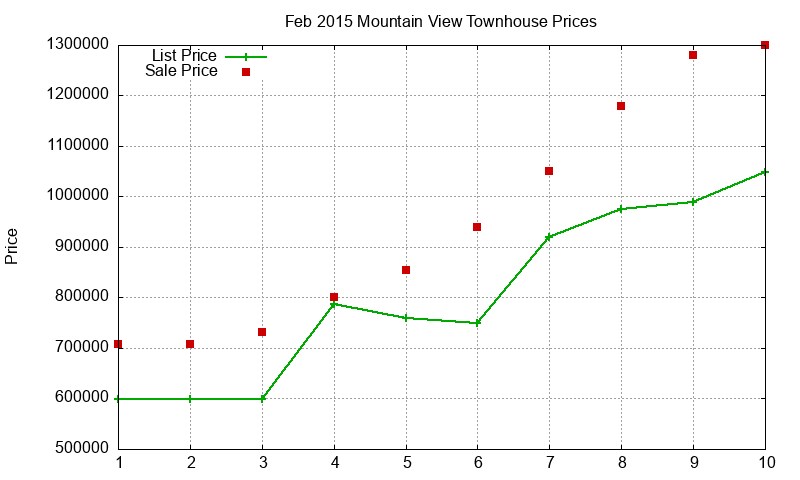 Mountain View Townhouses Just Sold 2015-02 Mountain View Townhouses Just Sold 2015-02