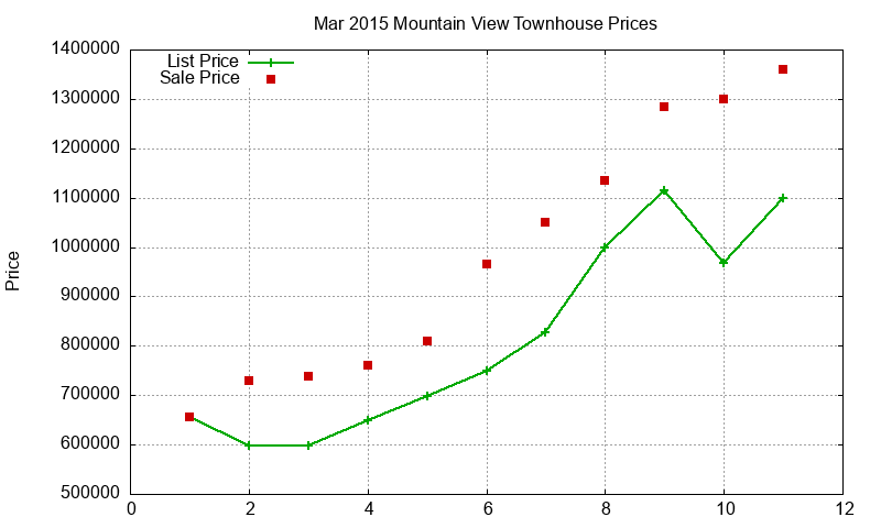 Mountain View Townhouses Just Sold 2015-03 Mountain View Townhouses Just Sold 2015-03
