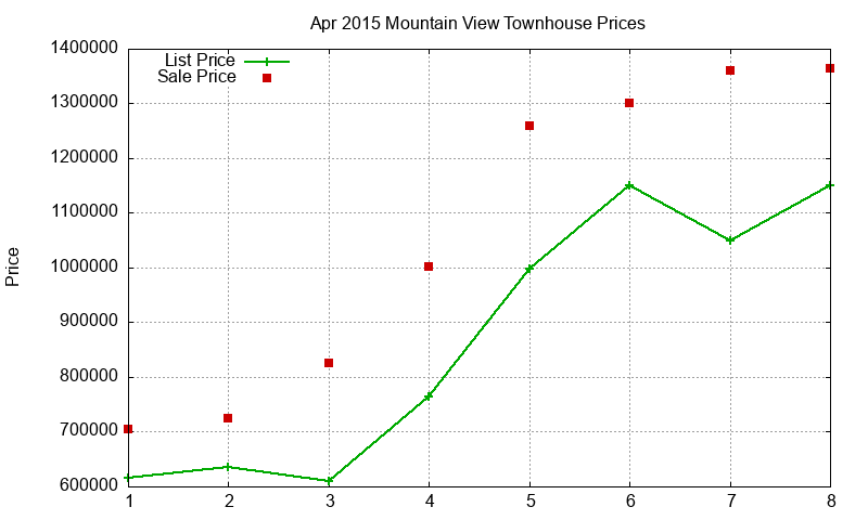 Mountain View Townhouses Just Sold 2015-04