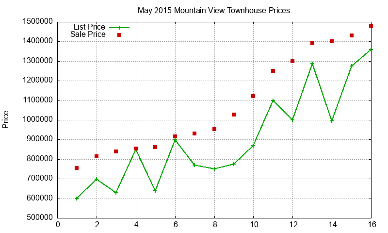 Mountain View Townhouses Just Sold 2015-05 Mountain View Townhouses Just Sold 2015-05