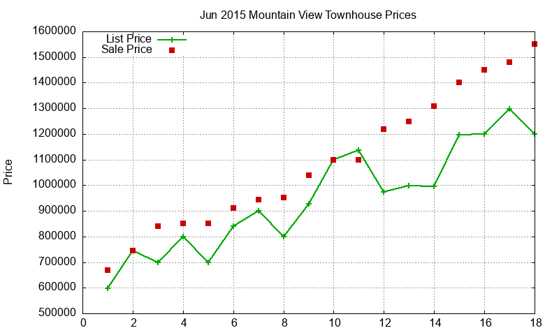 Mountain View Townhouses Just Sold 2015-06