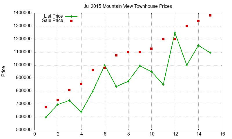 Mountain View Townhouses Just Sold 2015-07