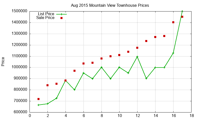 Mountain View Townhouses Just Sold 2015-08