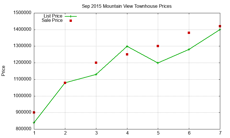 Mountain View Townhouses Just Sold 2015-09 Mountain View Townhouses Just Sold 2015-09