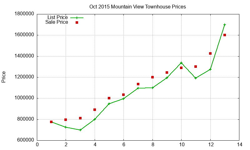 Mountain View Townhouses Just Sold 2015-10 Mountain View Townhouses Just Sold 2015-10
