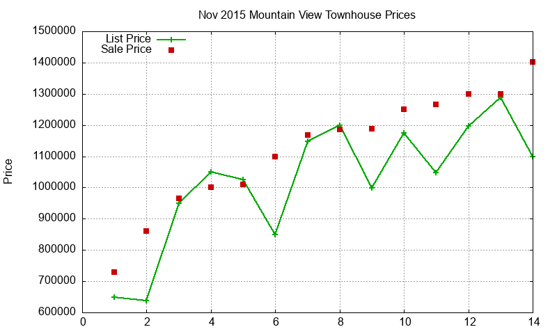 Mountain View Townhouses Just Sold 2015-11 Mountain View Townhouses Just Sold 2015-11