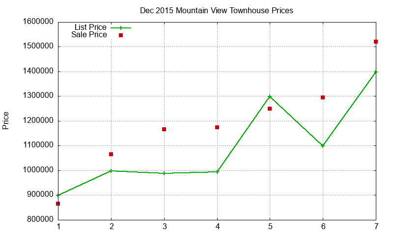 Mountain View Townhouses Just Sold 2015-12 Mountain View Townhouses Just Sold 2015-12