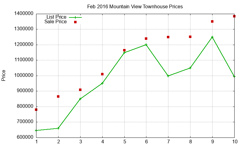 Mountain View Townhouses Just Sold 2016-02