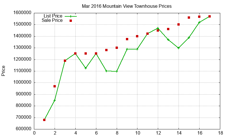 Mountain View Townhouses Just Sold 2016-03