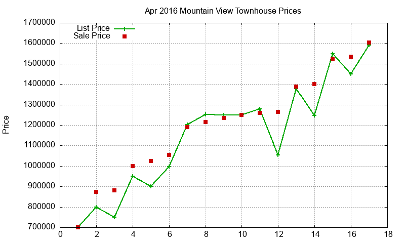 Mountain View Townhouses Just Sold 2016-04 Mountain View Townhouses Just Sold 2016-04
