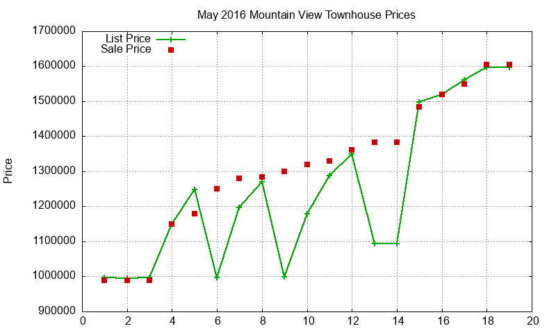 Mountain View Townhouses Just Sold 2016-05 Mountain View Townhouses Just Sold 2016-05