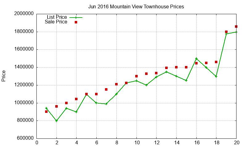 Mountain View Townhouses Just Sold 2016-06 Mountain View Townhouses Just Sold 2016-06