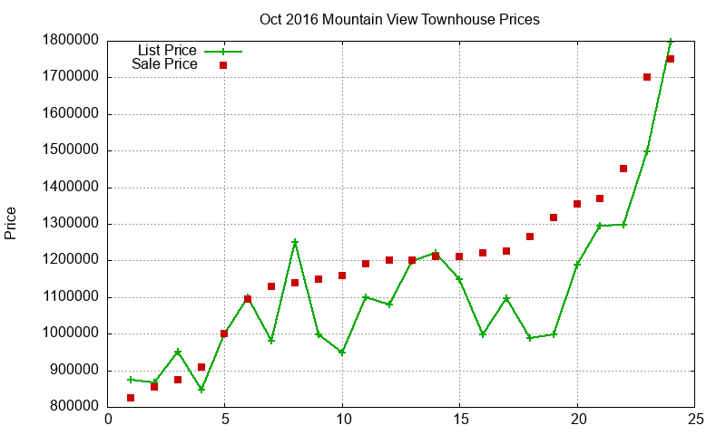 Mountain View Townhouses Just Sold 2016-10 Mountain View Townhouses Just Sold 2016-10