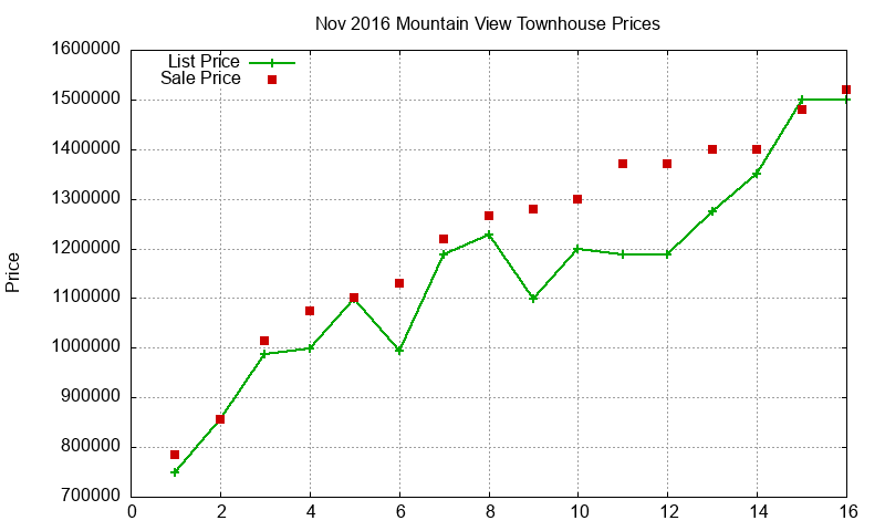 Mountain View Townhouses Just Sold 2016-11