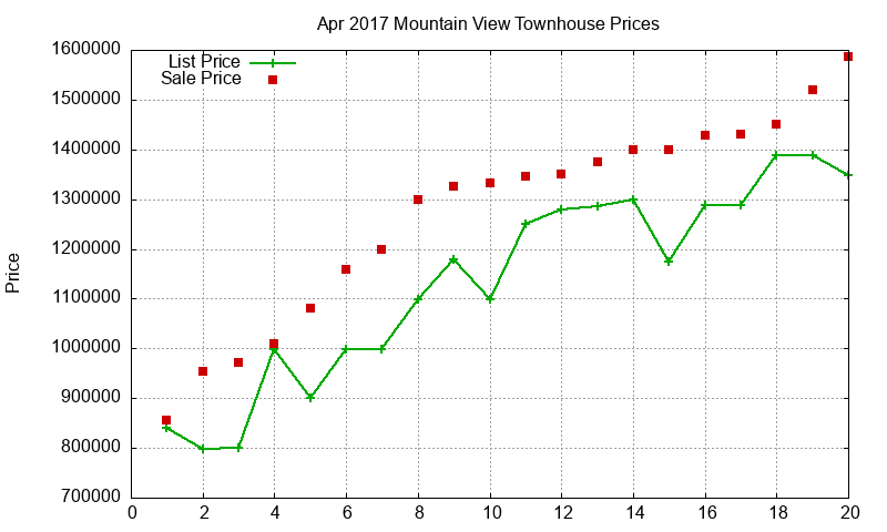 Mountain View Townhouses Just Sold 2017-04 Mountain View Townhouses Just Sold 2017-04