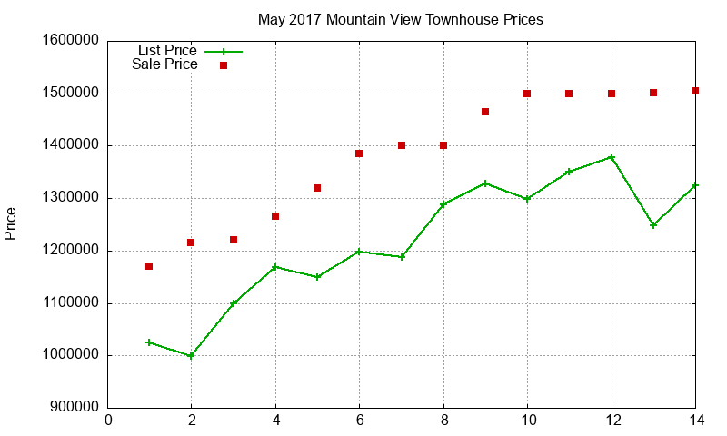 Mountain View Townhouses Just Sold 2017-05 Mountain View Townhouses Just Sold 2017-05