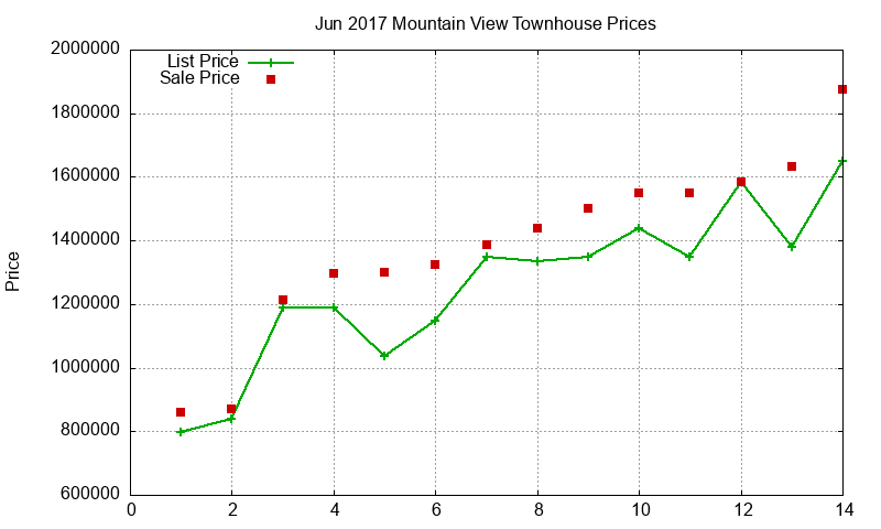 Mountain View Townhouses Just Sold 2017-06 Mountain View Townhouses Just Sold 2017-06