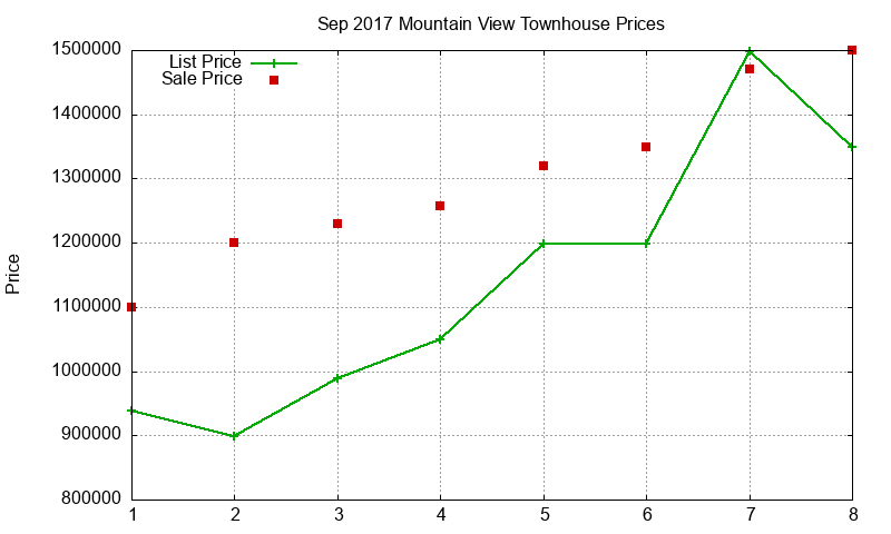 Mountain View Townhouses Just Sold 2017-09