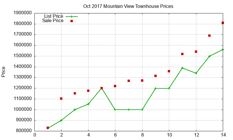 Mountain View Townhouses Just Sold 2017-10 Mountain View Townhouses Just Sold 2017-10
