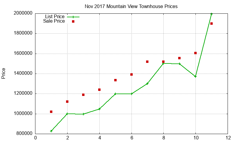 Mountain View Townhouses Just Sold 2017-11 Mountain View Townhouses Just Sold 2017-11
