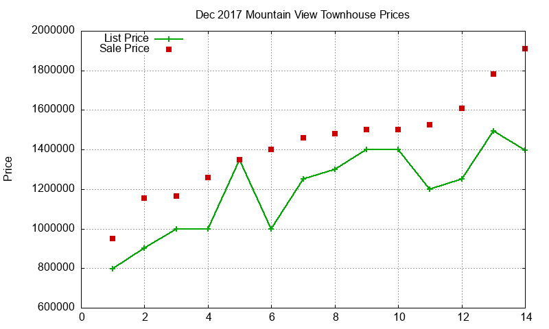 Mountain View Townhouses Just Sold 2017-12 Mountain View Townhouses Just Sold 2017-12