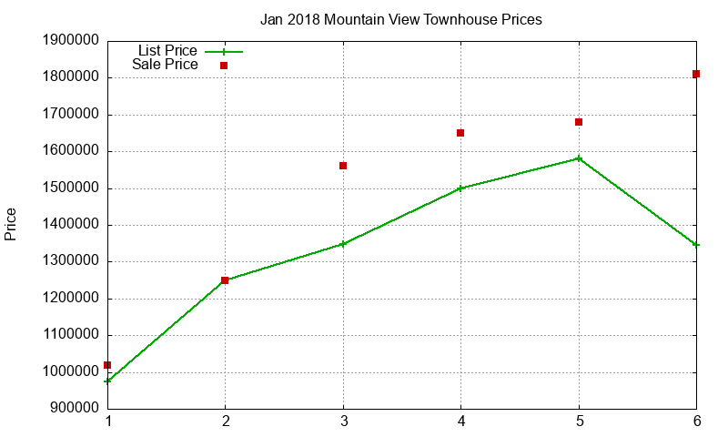 Mountain View Townhouses Just Sold 2018-01