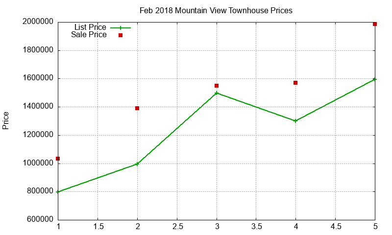 Mountain View Townhouses Just Sold 2018-02 Mountain View Townhouses Just Sold 2018-02