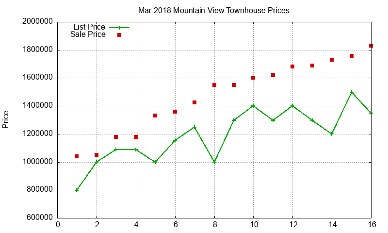 Mountain View Townhouses Just Sold 2018-03 Mountain View Townhouses Just Sold 2018-03