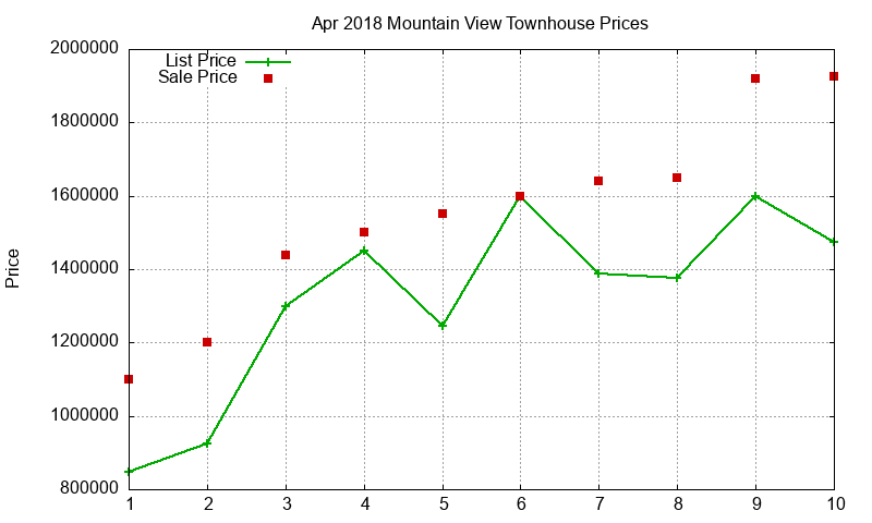 Mountain View Townhouses Just Sold 2018-04 Mountain View Townhouses Just Sold 2018-04