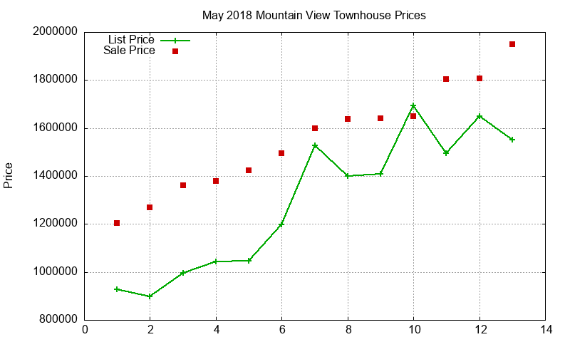 Mountain View Townhouses Just Sold 2018-05 Mountain View Townhouses Just Sold 2018-05