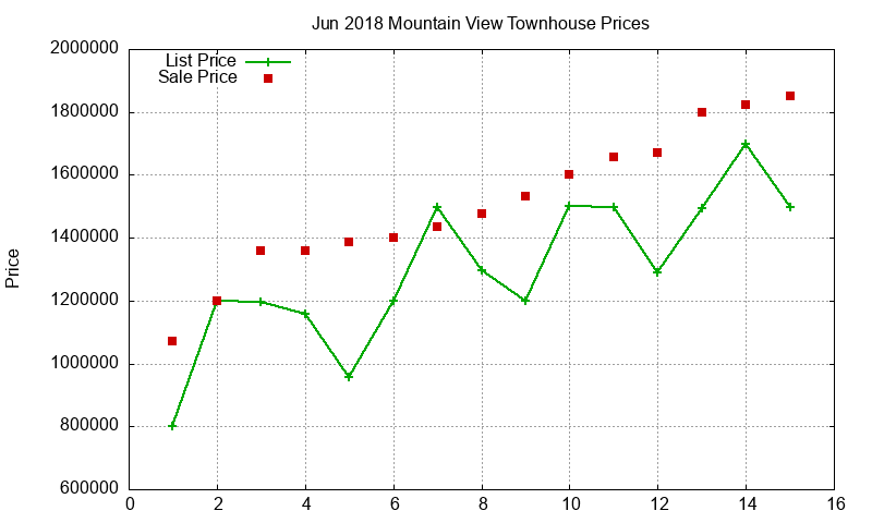 Mountain View Townhouses Just Sold 2018-06